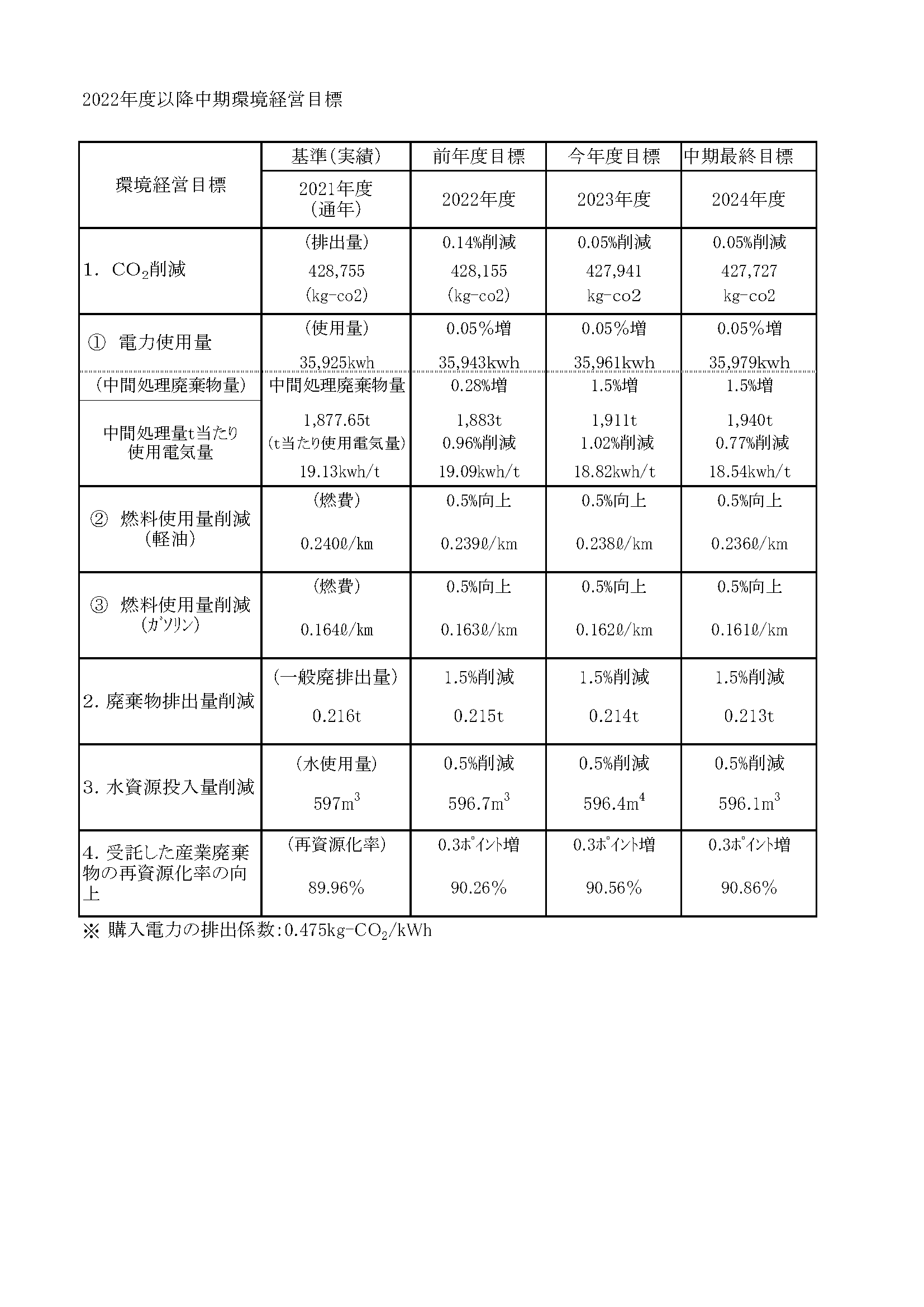 2022年度以降中期環境経営目標